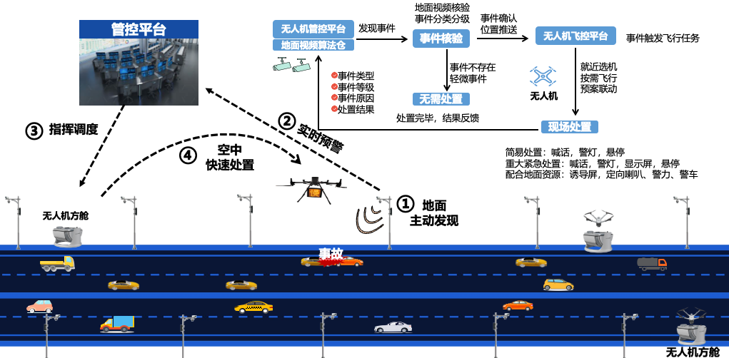 1755852525164120YZ12.png 无人机响应处置模式.png